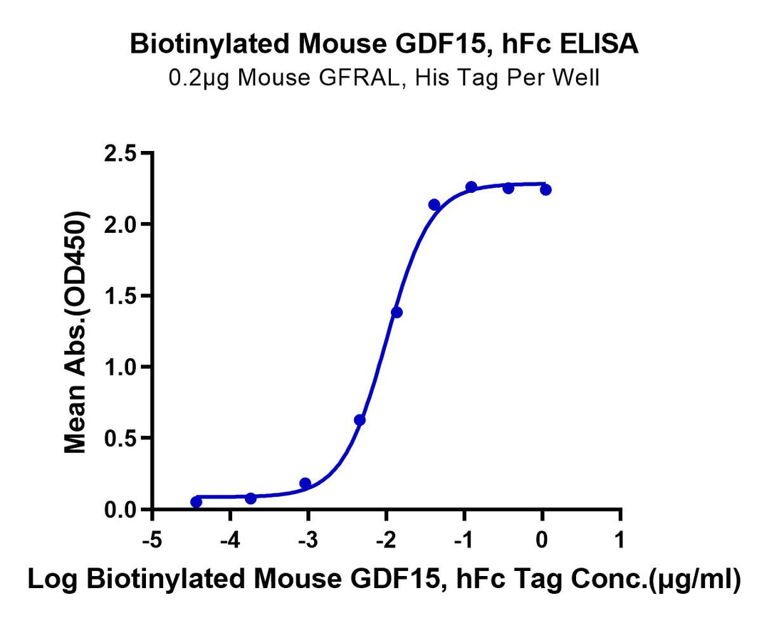 Biotinylated Mouse GDF15 Protein (Primary Amine Labeling)  (GDF-MM215B)