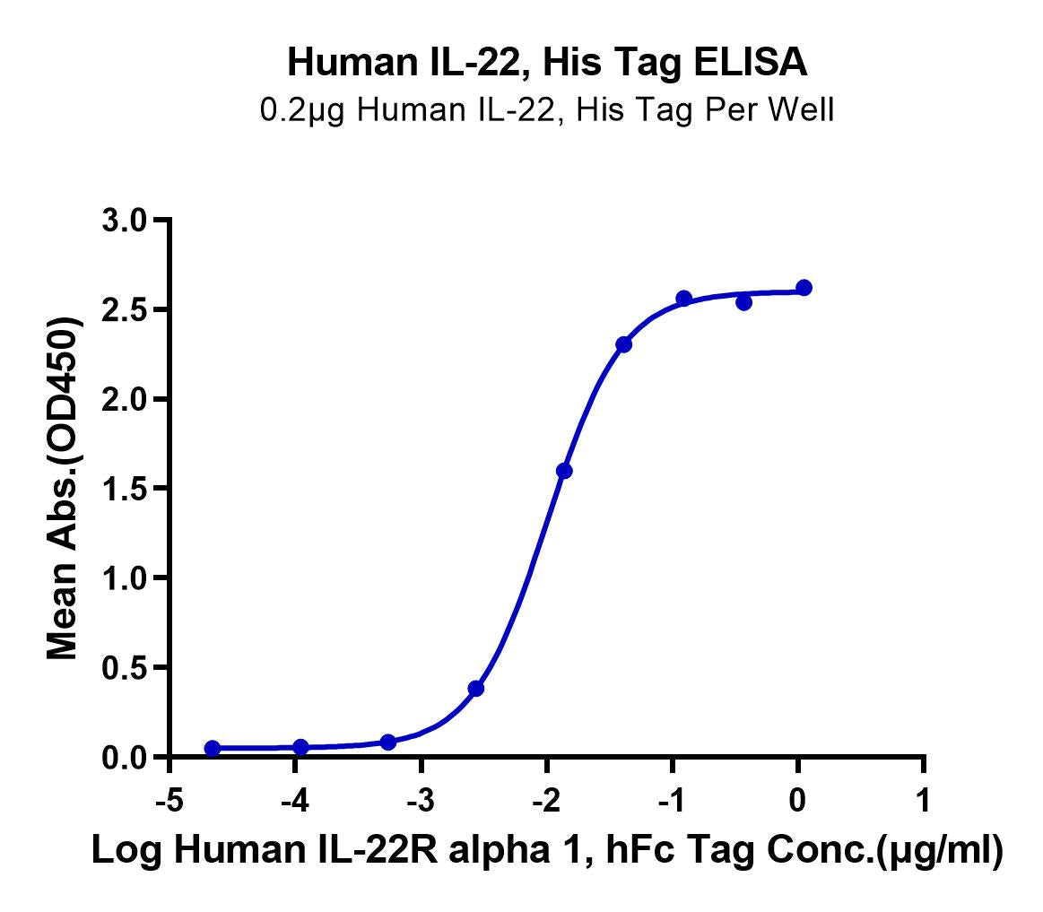 ELISA binding curve showing interaction between Human IL-22 (His Tag) and Human IL-22R alpha 1 (hFc Tag), with dose-dependent increase in OD450 absorbance.