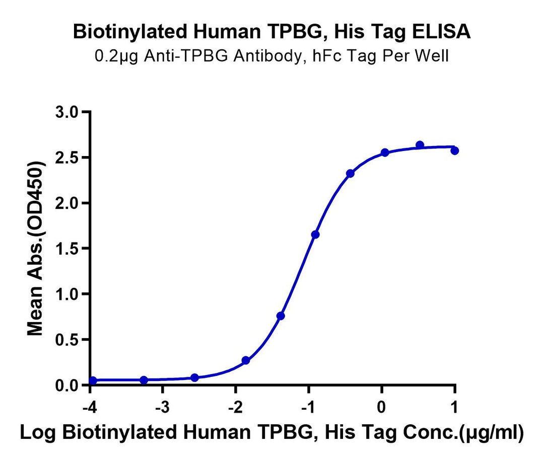 Biotinylated Human TPBG/5T4 Protein (5T4-HM401B)