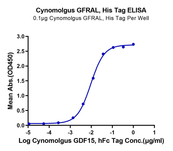 Cynomolgus GFRAL/GFR alpha-like Protein (GFL-CM401)