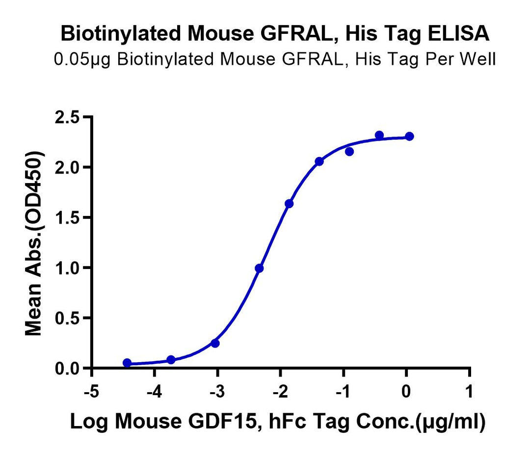 Biotinylated Mouse GFRAL/GFR alpha-like Protein (GFL-MM401B)