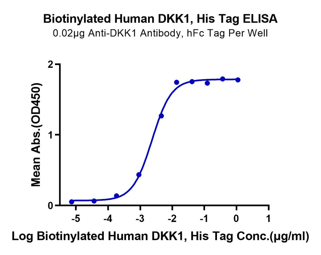 Biotinylated Human DKK1 Protein (DKK-HM401B)