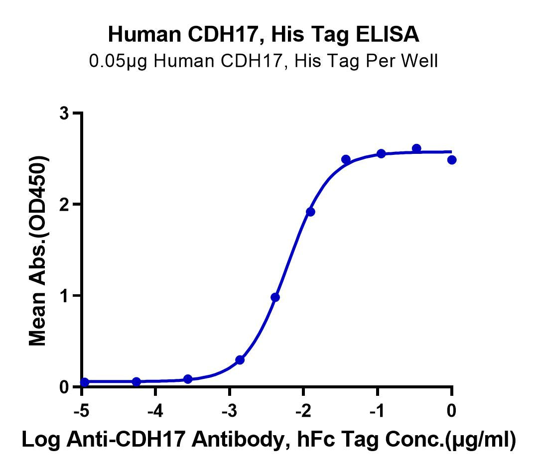 ELISA binding curve for human CDH17 protein, showing a sigmoidal response with anti-CDH17 antibody, indicating strong interaction.