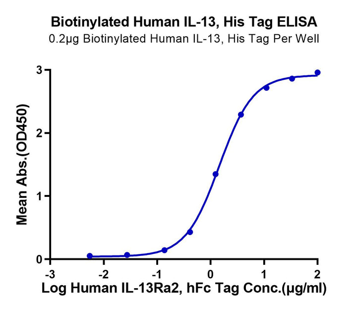 Biotinylated Human IL-13 Protein (IL1-HM413B)