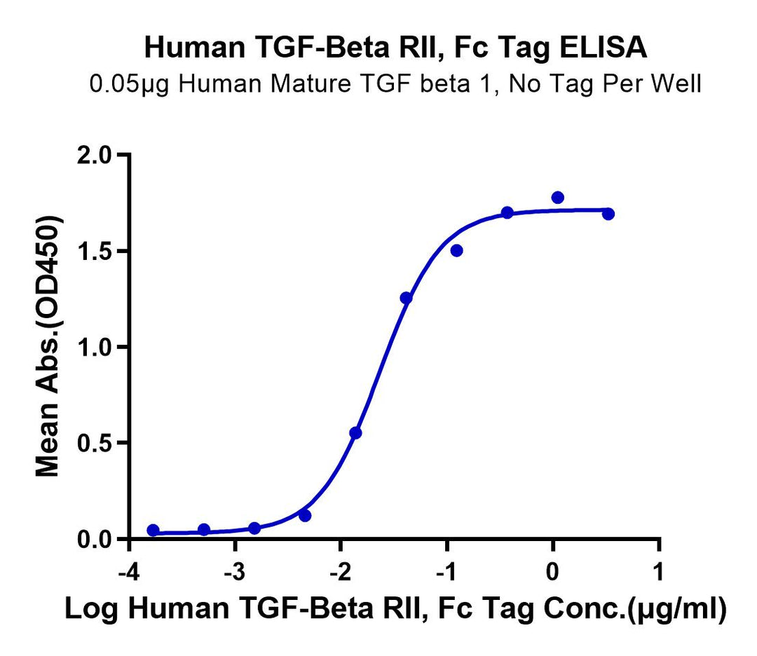 Human TGF-beta RII/TGFBR2 Protein (TGF-HM5R2)