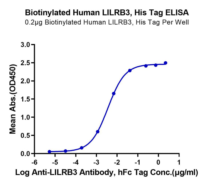 Biotinylated Human LILRB3/CD85a/ILT5 Protein (LIL-HM4B3B)