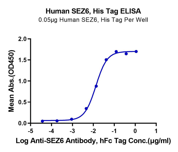 Human SEZ6 Protein (SEZ-HM106)