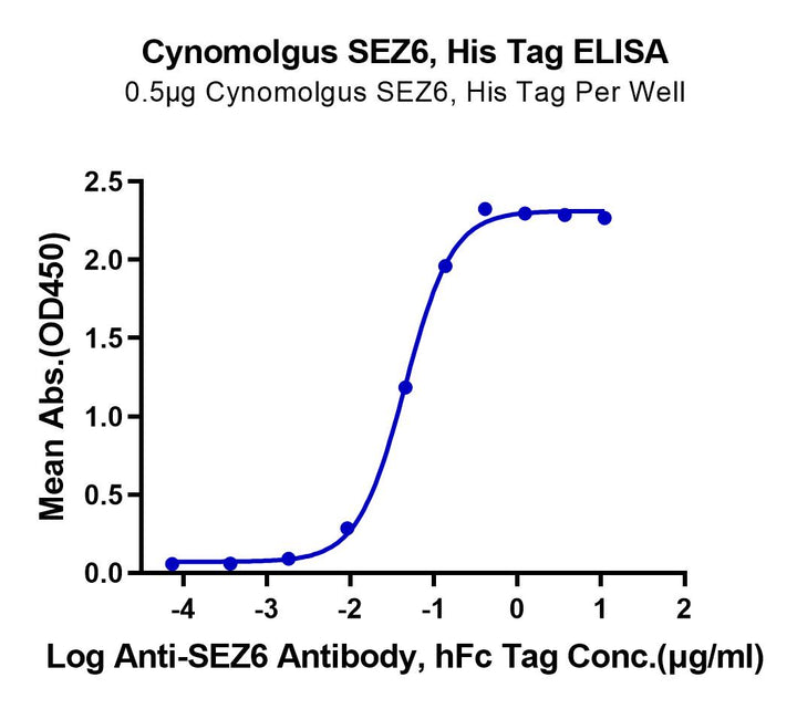 Cynomolgus SEZ6 Protein (SEZ-CM106)