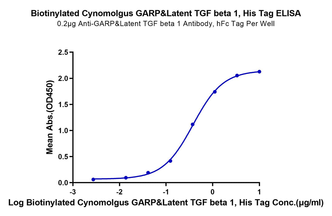 Biotinylated Cynomolgus GARP&Latent TGF beta 1 Complex Protein (GAT-CM401B)