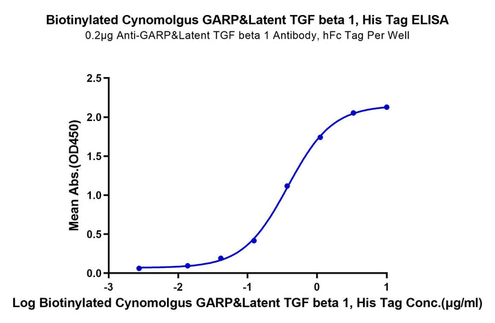 Biotinylated Cynomolgus GARP&Latent TGF beta 1 Complex Protein (GAT-CM401B)