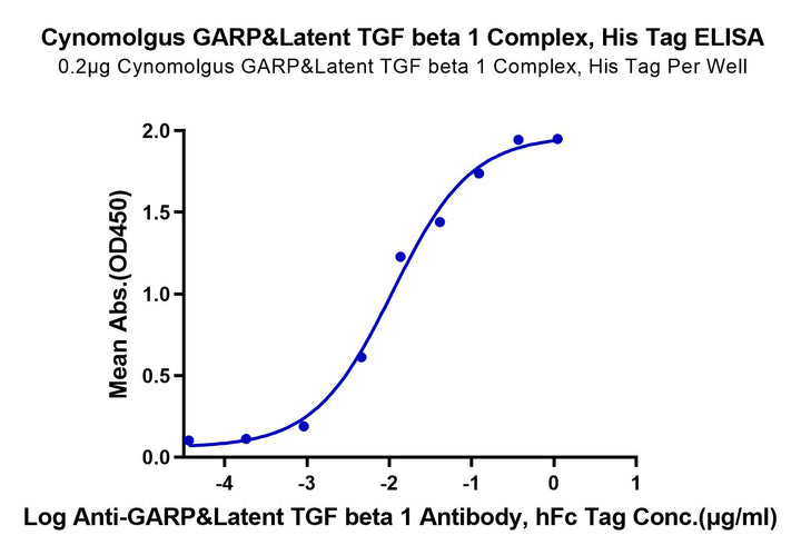 Cynomolgus GARP&Latent TGF beta 1 Complex Protein (GAT-CM401)