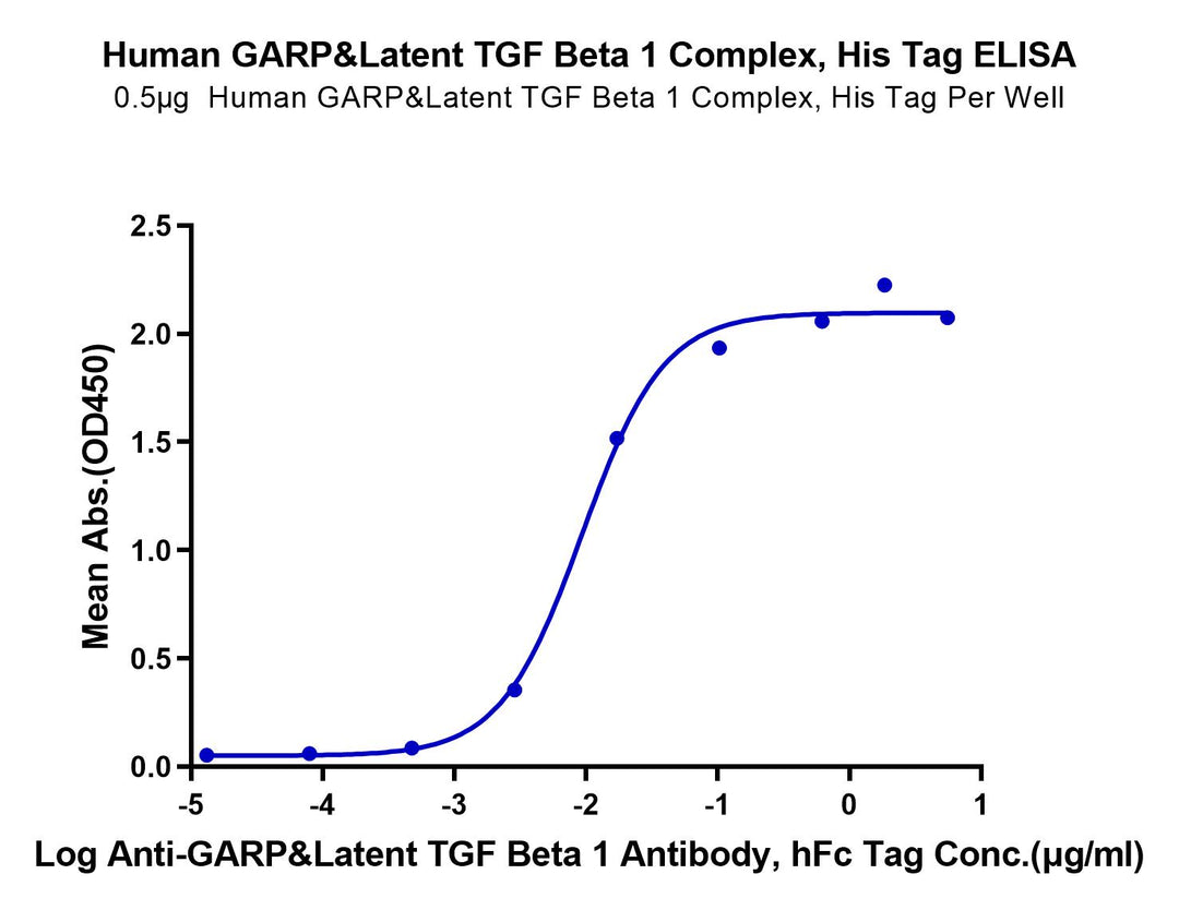 Human GARP&Latent TGF Beta 1 Complex Protein (GAT-HM401)