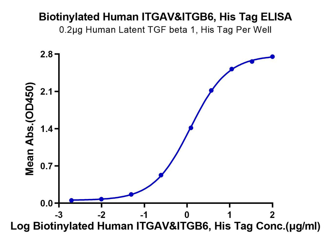 Biotinylated Human Integrin alpha V beta 6 (ITGAV&ITGB6) Heterodimer Protein (ITG-HM4V6B)