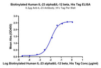 Biotinylated Human IL-23 alpha&IL-12 beta Protein (IL2-HM4ABB)