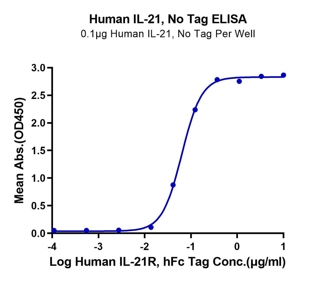 Human IL-21 Protein (IL2-HE021)