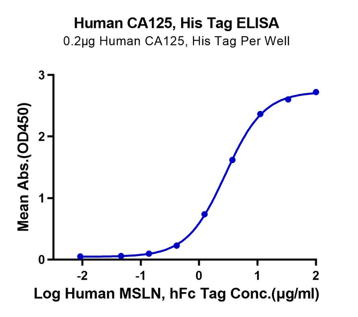 Human CA125/MUC16 Protein (MUC-HM416)