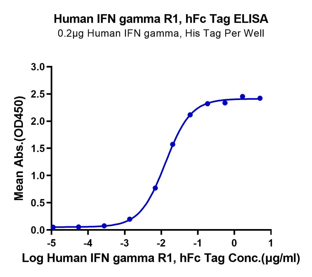 Human IFN gamma R1/IFNGR1 Protein (IFN-HM2GR)