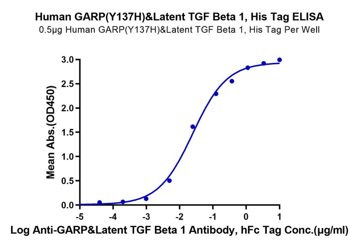 Human GARP (Y137H) &Latent TGF Beta 1 Complex Protein (GAT-HM102)