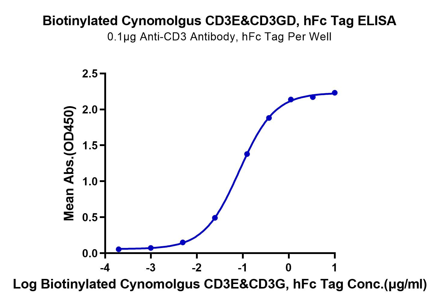 Biotinylated Cynomolgus CD3E&CD3G/CD3 epsilon&CD3 gamma Protein (Primary Amine Labeling)  (CD3-CM202B)
