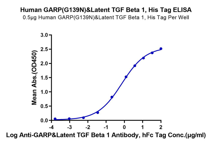 Human GARP (G139N) &Latent TGF Beta 1 Complex Protein (GAT-HM104)