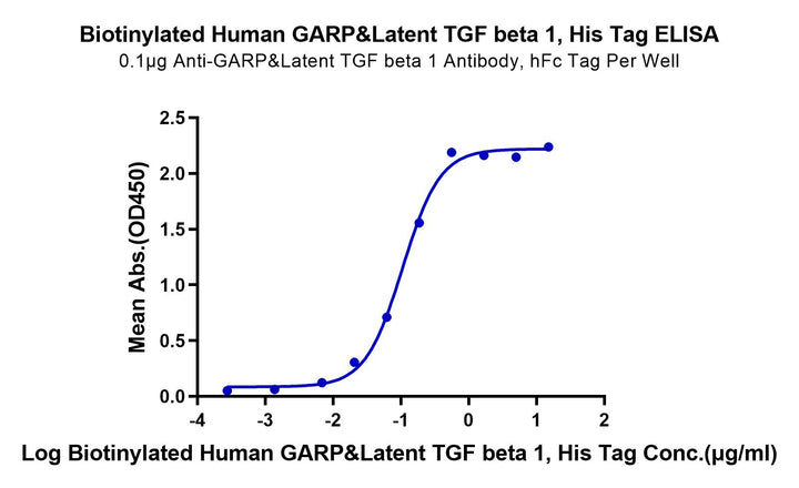 Biotinylated Human GARP&Latent TGF beta 1 Complex Protein (GAT-HM401B)