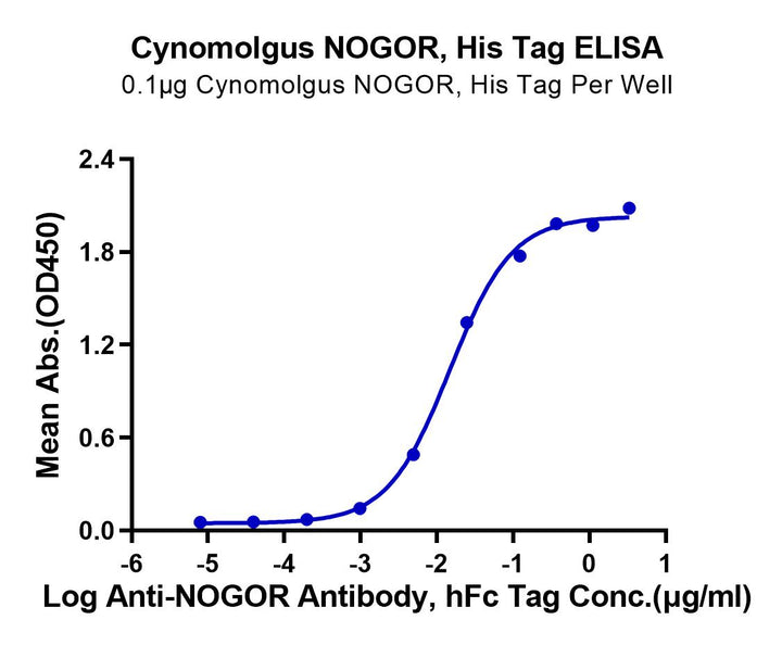 Cynomolgus NOGOR Protein (NOG-CM101)