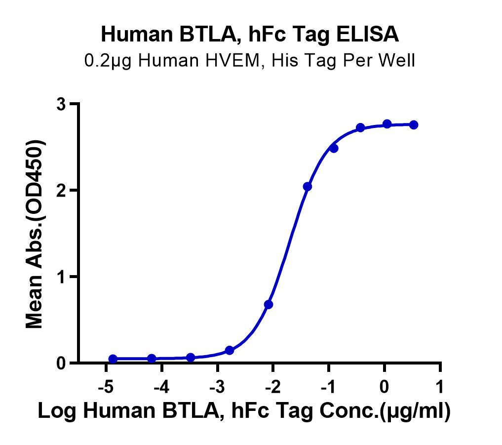 Human BTLA Protein (BTL-HM201)