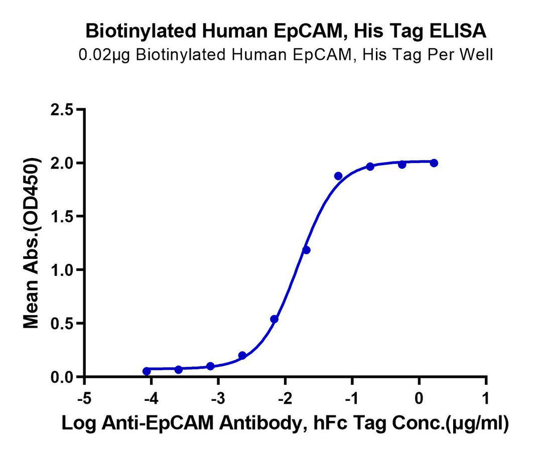 Biotinylated Human EpCAM/TROP1 Protein (CAM-HM4EPB)