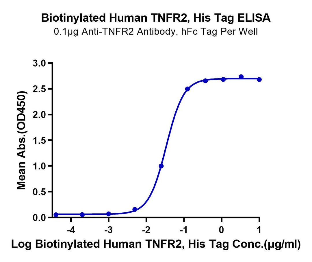 Biotinylated Human TNFR2/CD120b/TNFRSF1B Protein (Primary Amine Labeling) (TNF-HM1R2B)