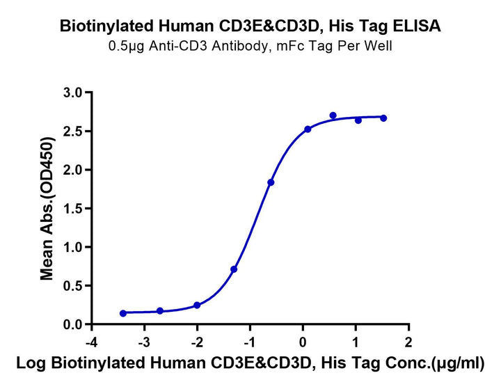 Biotinylated Human CD3E&CD3D/CD3 epsilon&CD3 delta Protein (Primary Amine Labeling) (CD3-HM105B)