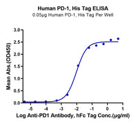 Human PD-1/PDCD1 Protein (PD1-HM101)