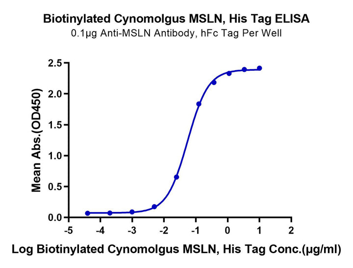 Biotinylated Cynomolgus MSLN/Mesothelin Protein (Primary Amine Labeling) (MSL-CM180B)