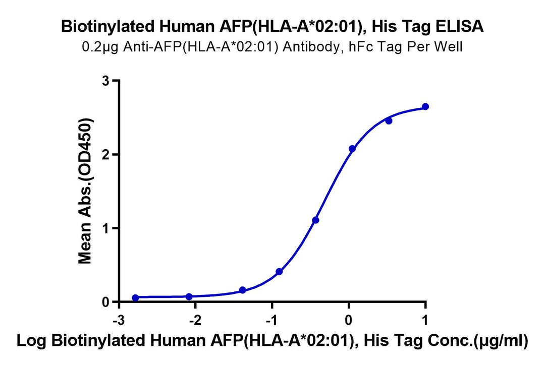 Biotinylated Human HLA-A*02:01&B2M&AFP (FMNKFIYEI) Monomer Protein (MHC-HM407B)