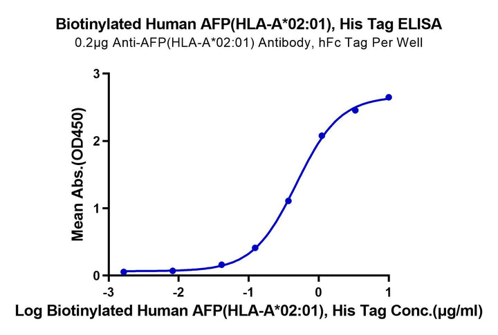 Biotinylated Human HLA-A*02:01&B2M&AFP (FMNKFIYEI) Monomer Protein (MHC-HM407B)