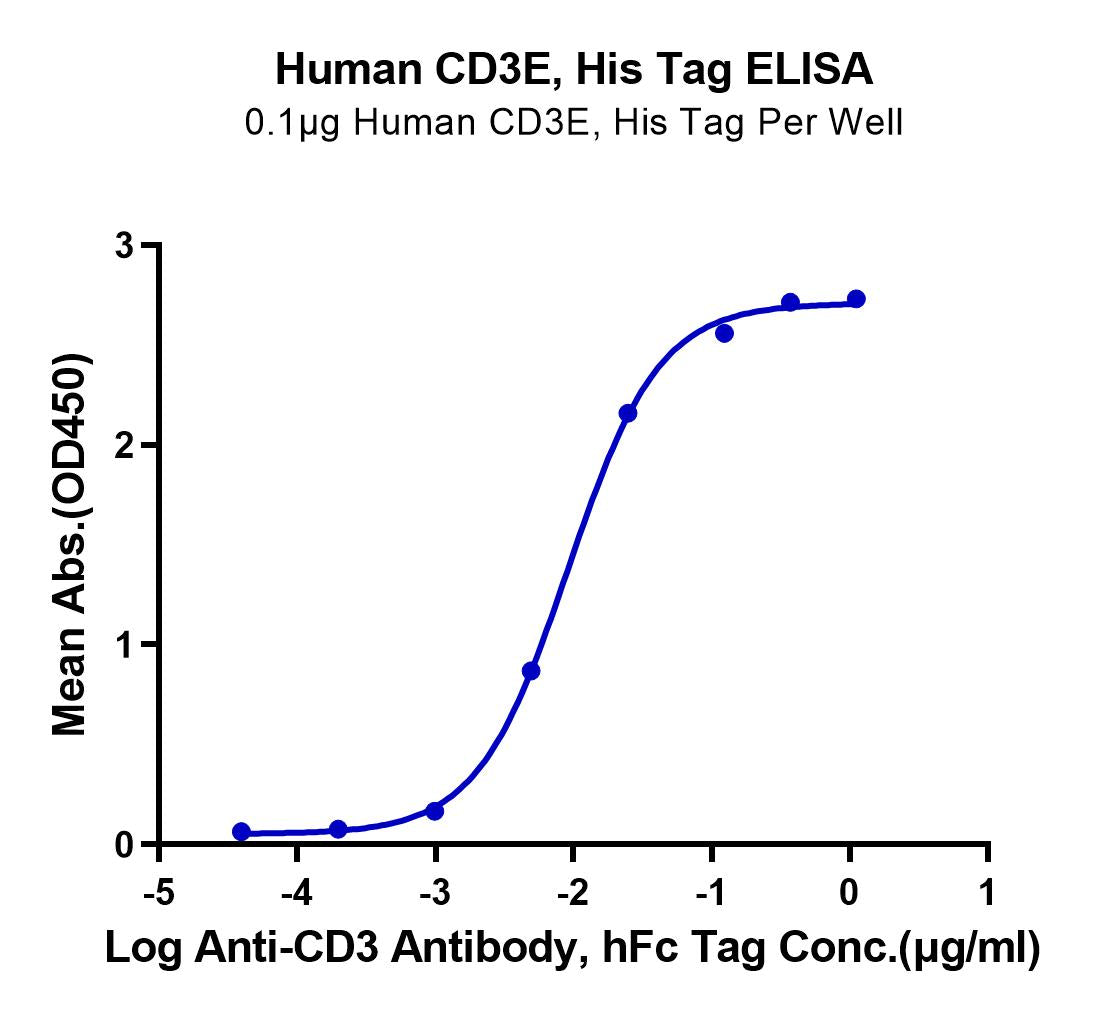 ELISA binding curve showing anti-CD3 antibody interaction with recombinant human CD3E protein, demonstrating dose-dependent response with His tag