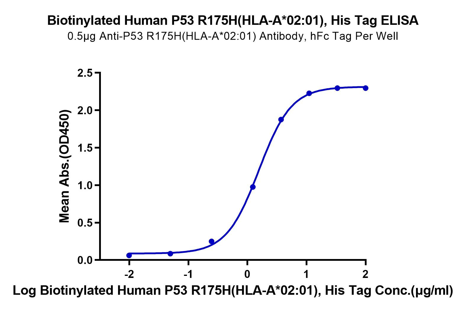 Biotinylated Human HLA-A*02:01&B2M&P53 R175H (HMTEVVRHC) Monomer Protein (MHC-HM415B)