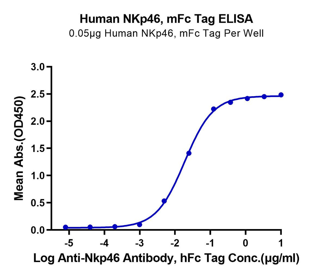 Human NKp46/NCR1/CD335 Protein (NKP-HM346)