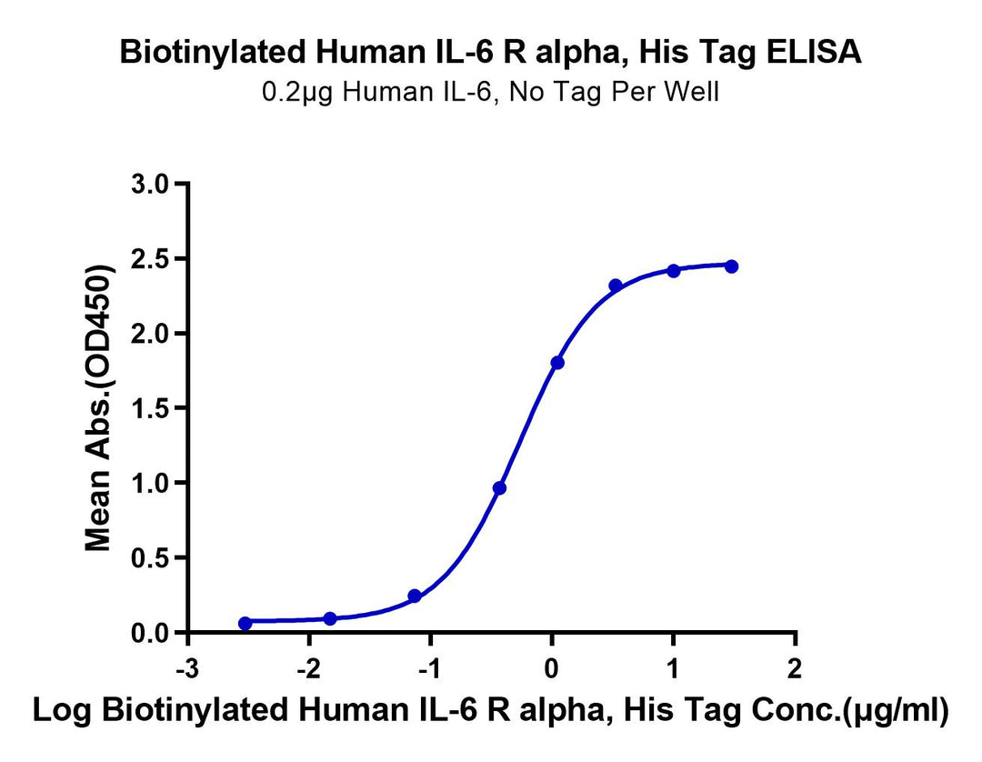 Biotinylated Human IL-6 R alpha/CD126 Protein (ILR-HM46RB)