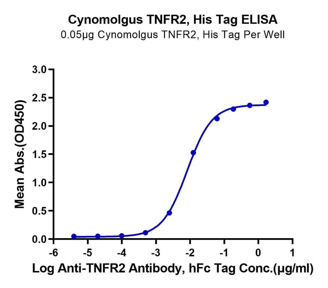 Cynomolgus TNFR2/CD120b/TNFRSF1B Protein (TNF-CM1R2)