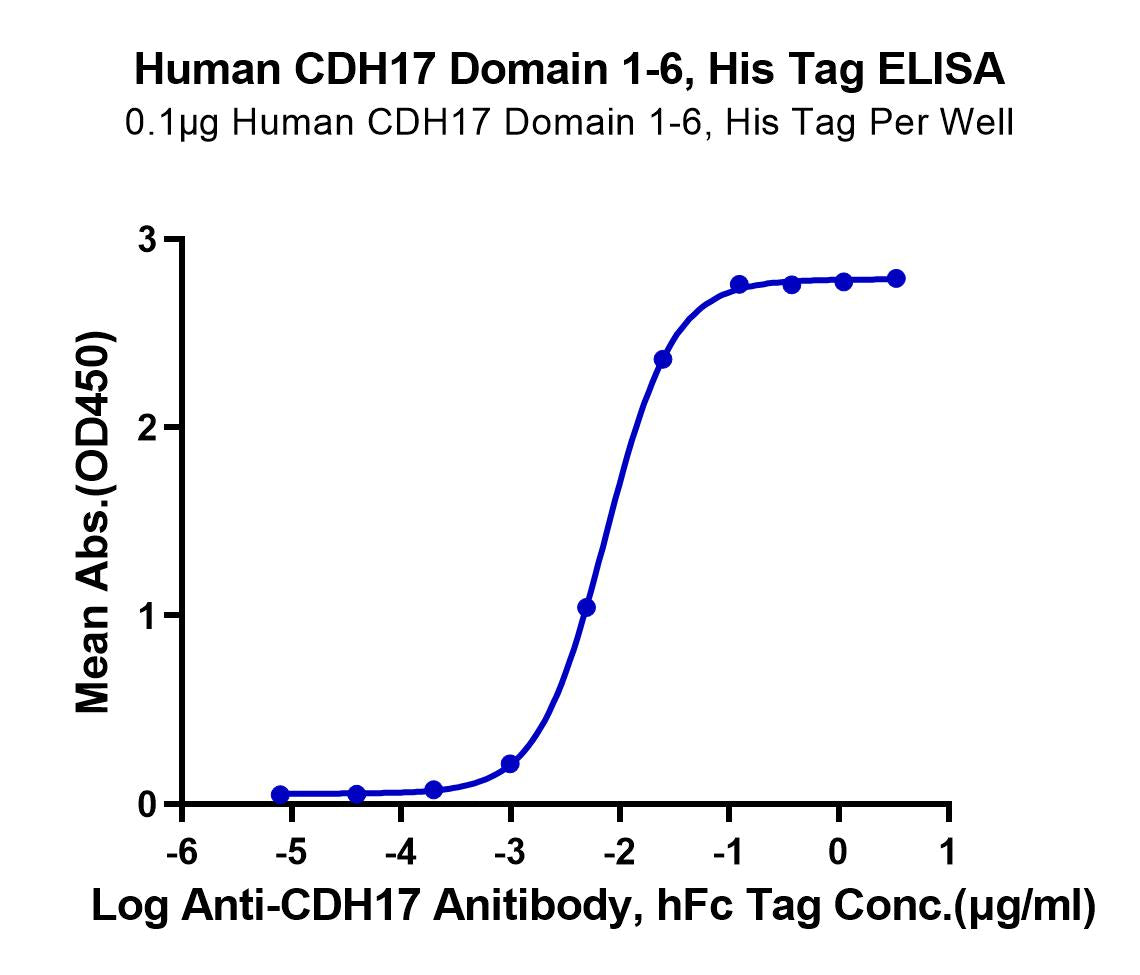 Dose-response ELISA curve of Human CDH17 Domain 1-6 His Tag binding to anti-CDH17 antibody showing OD450 signal increase with antibody concentration.