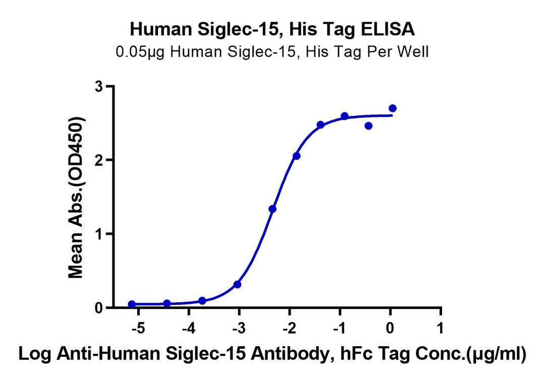 Human Siglec-15/CD33L3 Protein (SIG-HM415)