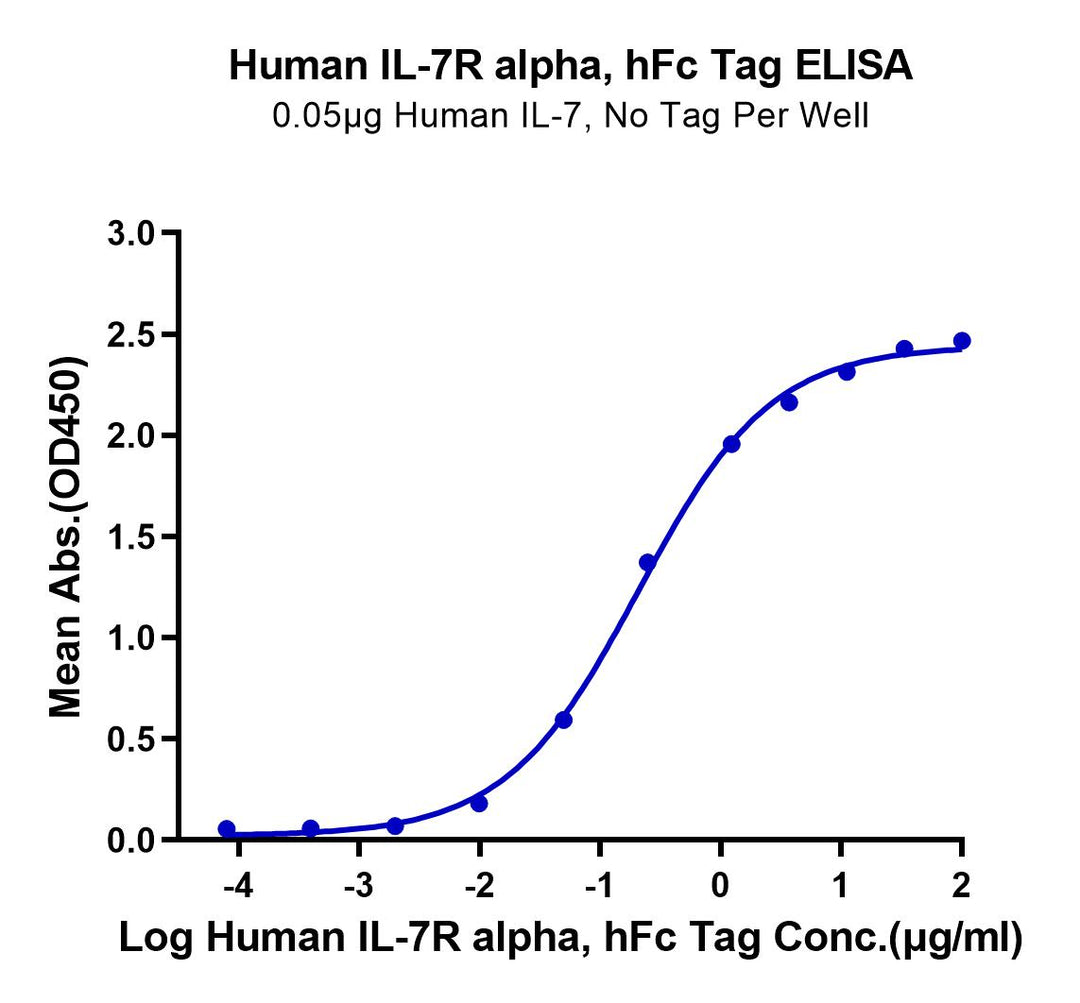 Human IL-7R alpha/CD127 Protein (IL7-HM2RA)