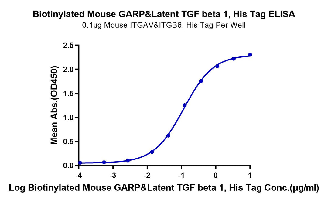 Biotinylated Mouse GARP&Latent TGF beta 1 Complex Protein (GAT-MM401B)