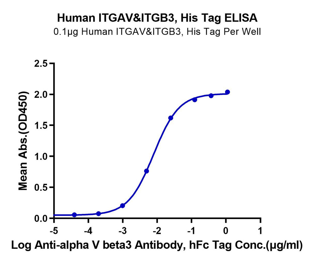 Human Integrin alpha V beta 3 (ITGAV&ITGB3) Heterodimer Protein (ITG-HM4V3)