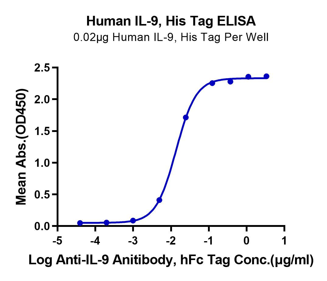 Human IL-9 Protein (IL9-HM101)