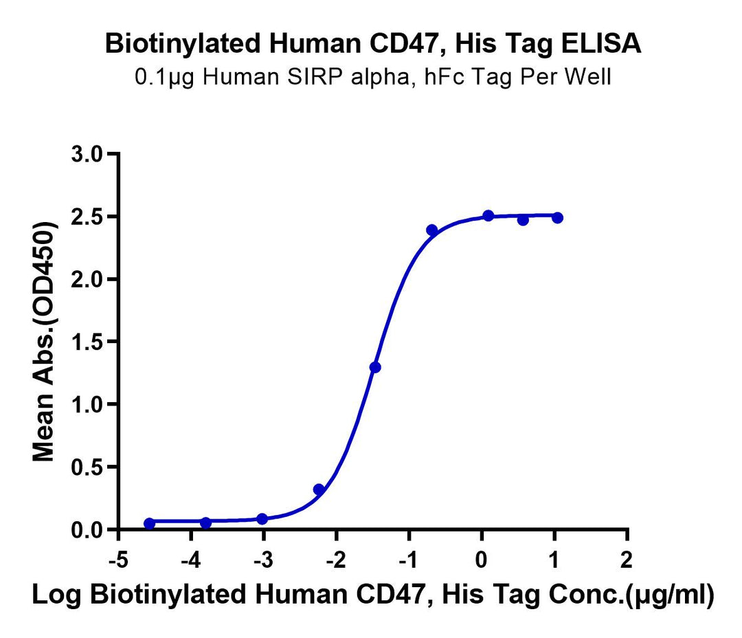 Biotinylated Human CD47 Protein (CD7-HM447B)