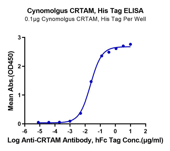 Cynomolgus CRTAM Protein (CRM-CM101)