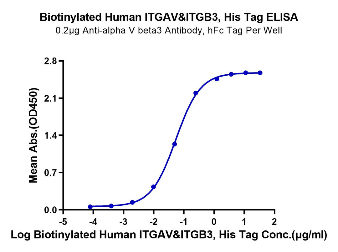 Biotinylated Human Integrin alpha V beta 3 (ITGAV&ITGB3) Heterodimer Protein (ITG-HM4V3B)