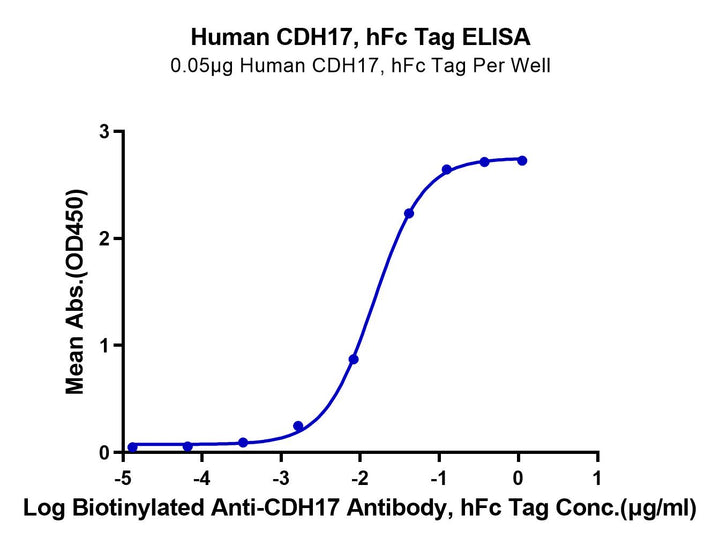 Human CDH17/Cadherin 17 Protein (CDH-HM217)