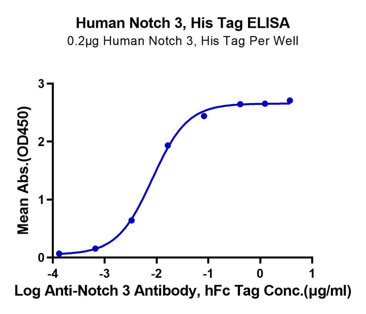 Human Notch 3 Protein (NOT-HM103)